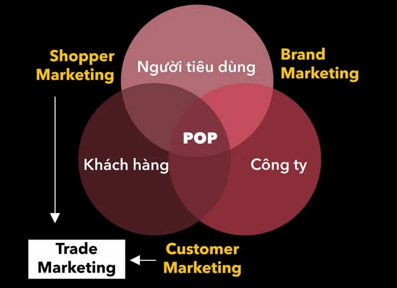 Các đối tượng của Trade Marketing là gì?